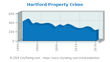 Hartford Property Crime