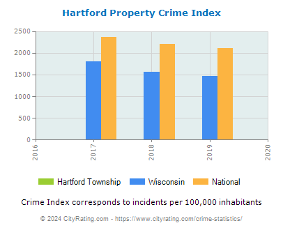 Hartford Township Property Crime vs. State and National Per Capita