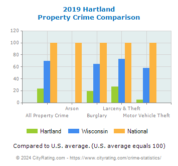 Hartland Property Crime vs. State and National Comparison