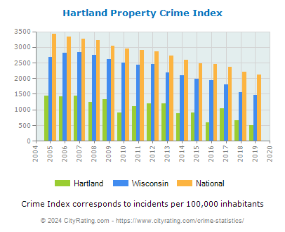 Hartland Property Crime vs. State and National Per Capita