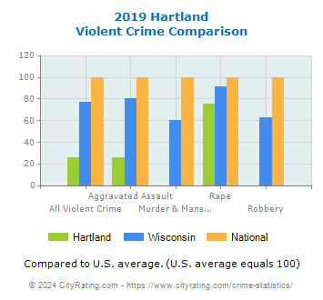 Hartland Violent Crime vs. State and National Comparison