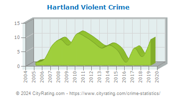 Hartland Violent Crime