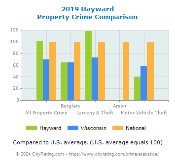 Hayward Property Crime vs. State and National Comparison