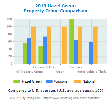 Hazel Green Property Crime vs. State and National Comparison
