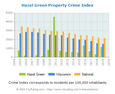 Hazel Green Property Crime vs. State and National Per Capita