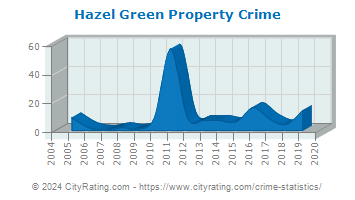 Hazel Green Property Crime