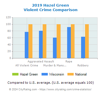 Hazel Green Violent Crime vs. State and National Comparison