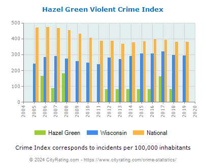 Hazel Green Violent Crime vs. State and National Per Capita