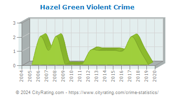 Hazel Green Violent Crime