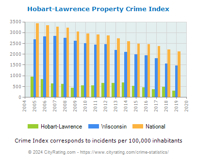 Hobart-Lawrence Property Crime vs. State and National Per Capita