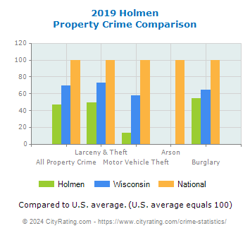 Holmen Property Crime vs. State and National Comparison
