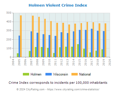 Holmen Violent Crime vs. State and National Per Capita