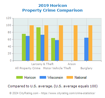 Horicon Property Crime vs. State and National Comparison