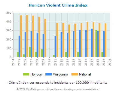 Horicon Violent Crime vs. State and National Per Capita