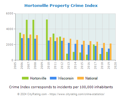 Hortonville Property Crime vs. State and National Per Capita