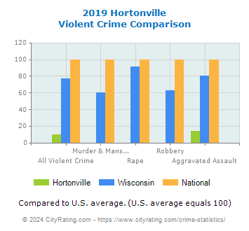 Hortonville Violent Crime vs. State and National Comparison