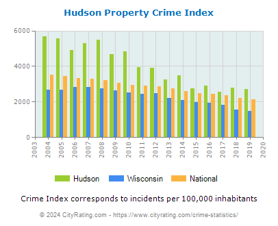 Hudson Property Crime vs. State and National Per Capita