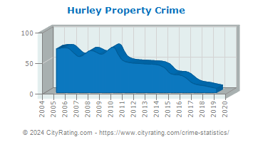 Hurley Property Crime