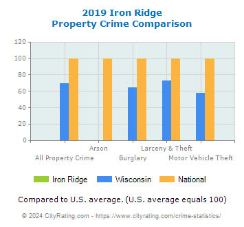 Iron Ridge Property Crime vs. State and National Comparison
