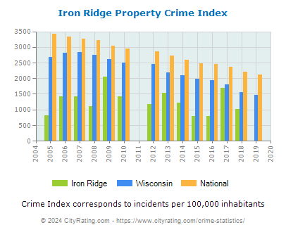 Iron Ridge Property Crime vs. State and National Per Capita