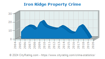 Iron Ridge Property Crime