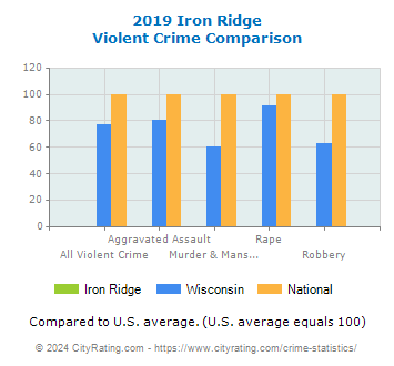 Iron Ridge Violent Crime vs. State and National Comparison