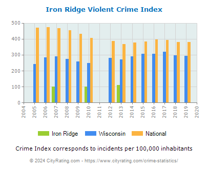 Iron Ridge Violent Crime vs. State and National Per Capita