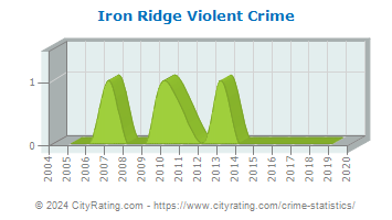 Iron Ridge Violent Crime