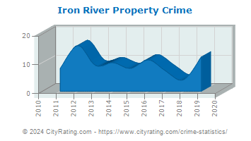 Iron River Property Crime