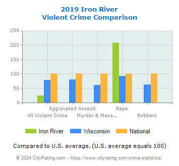Iron River Violent Crime vs. State and National Comparison