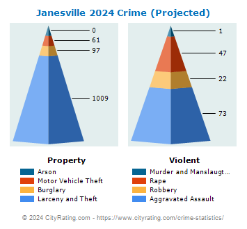 Janesville Crime 2024