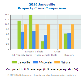 Janesville Property Crime vs. State and National Comparison