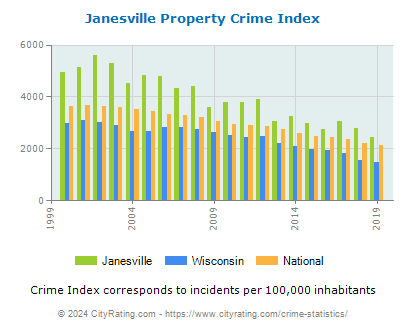 Janesville Property Crime vs. State and National Per Capita