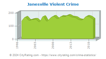 Janesville Violent Crime