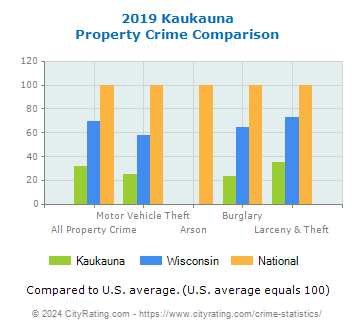 Kaukauna Property Crime vs. State and National Comparison