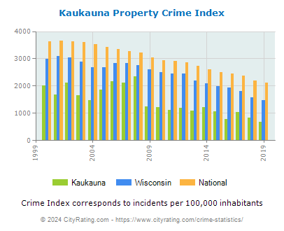 Kaukauna Property Crime vs. State and National Per Capita