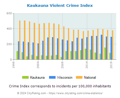 Kaukauna Violent Crime vs. State and National Per Capita