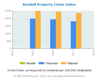 Kendall Property Crime vs. State and National Per Capita