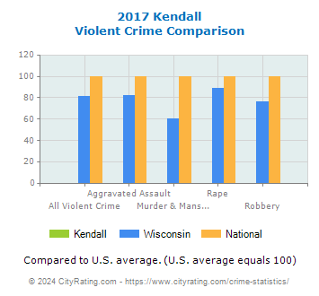 Kendall Violent Crime vs. State and National Comparison