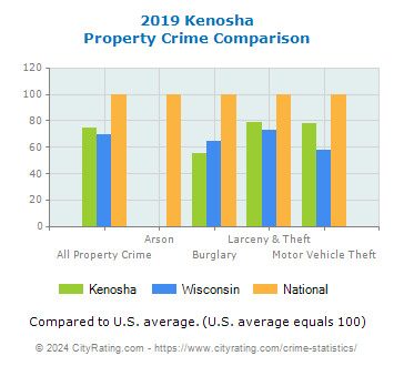 Kenosha Property Crime vs. State and National Comparison