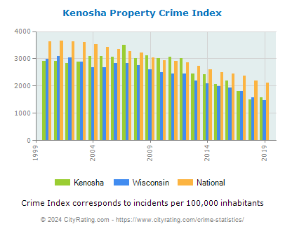 Kenosha Property Crime vs. State and National Per Capita