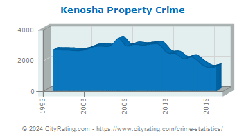 Kenosha Property Crime