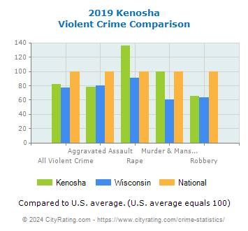 Kenosha Violent Crime vs. State and National Comparison