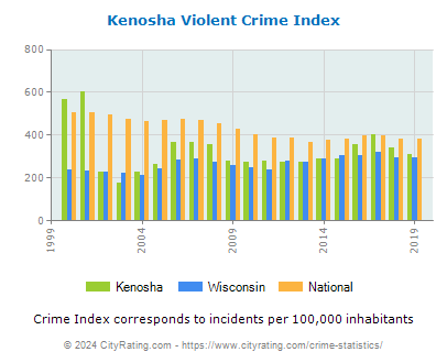 Kenosha Violent Crime vs. State and National Per Capita