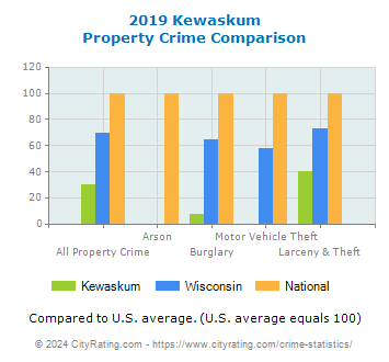 Kewaskum Property Crime vs. State and National Comparison