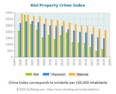 Kiel Property Crime vs. State and National Per Capita