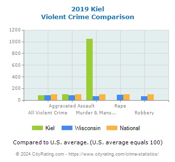 Kiel Violent Crime vs. State and National Comparison