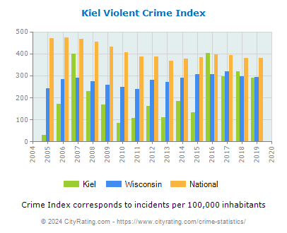 Kiel Violent Crime vs. State and National Per Capita