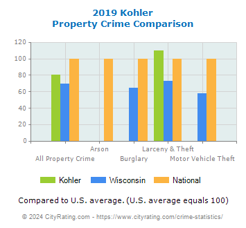 Kohler Property Crime vs. State and National Comparison