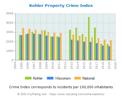 Kohler Property Crime vs. State and National Per Capita